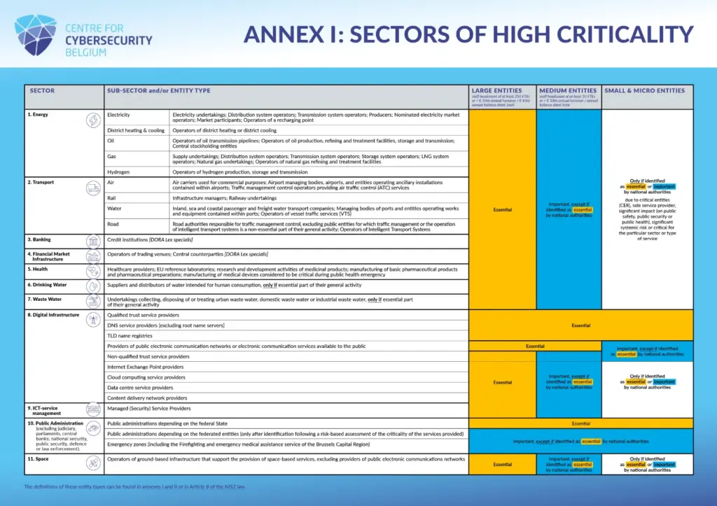 NIS2 Scope on High critical sectors