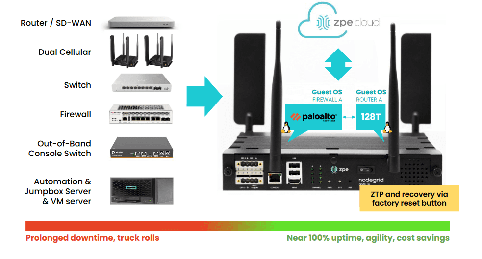 Nodegrid OOB for branches