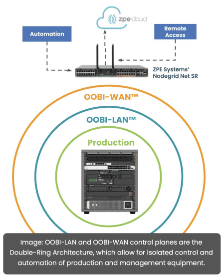 Out-of-band management